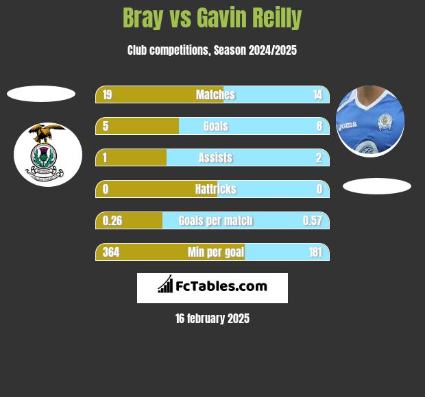 Bray vs Gavin Reilly h2h player stats