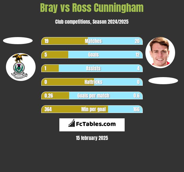 Bray vs Ross Cunningham h2h player stats