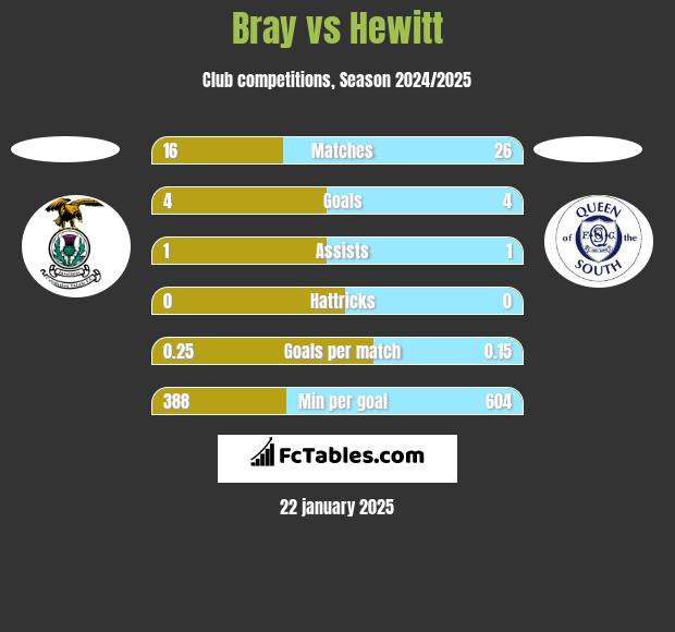 Bray vs Hewitt h2h player stats