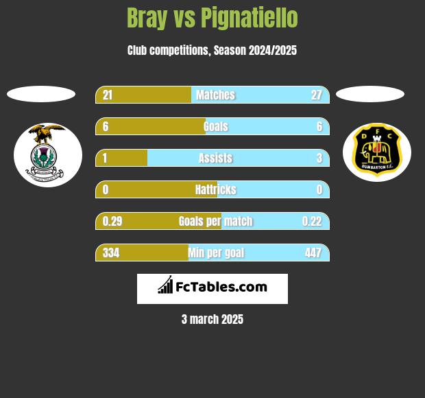 Bray vs Pignatiello h2h player stats