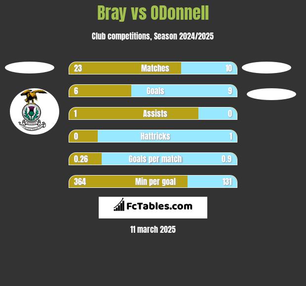 Bray vs ODonnell	 h2h player stats