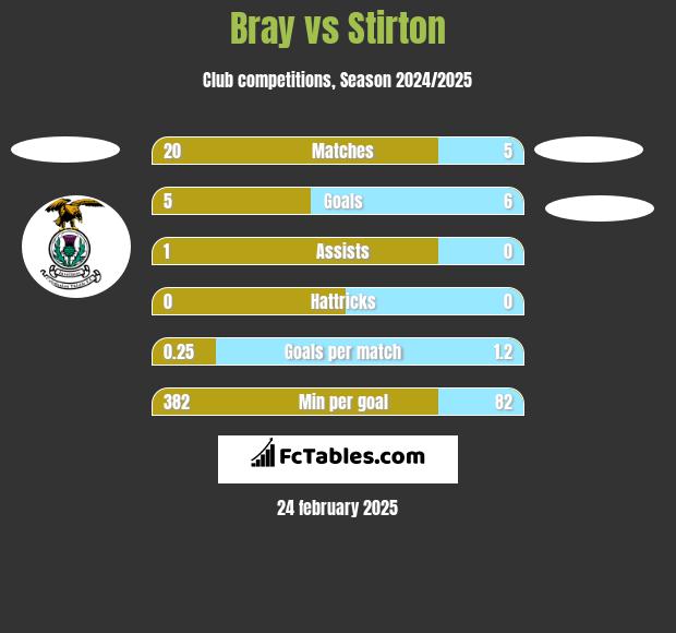 Bray vs Stirton h2h player stats