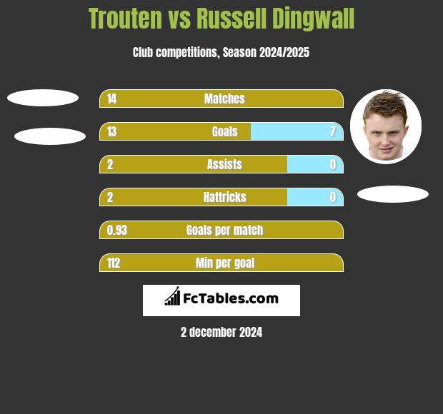 Trouten vs Russell Dingwall h2h player stats