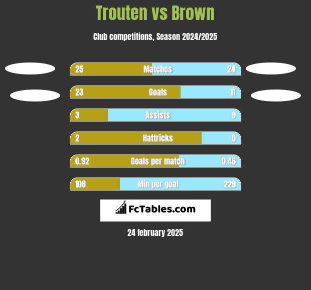 Trouten vs Brown h2h player stats