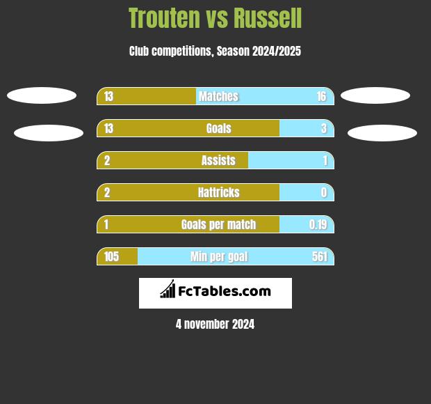 Trouten vs Russell h2h player stats