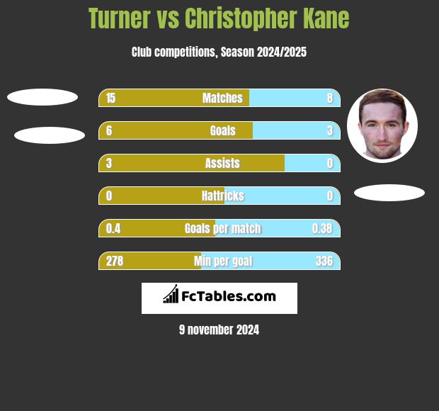 Turner vs Christopher Kane h2h player stats