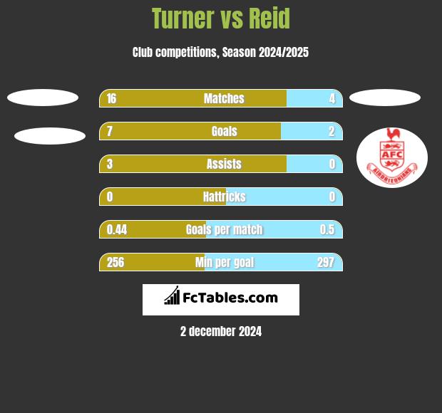 Turner vs Reid h2h player stats