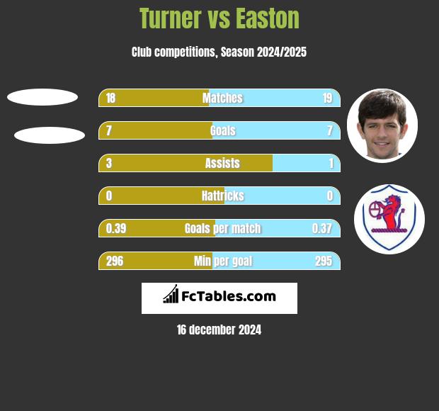 Turner vs Easton h2h player stats