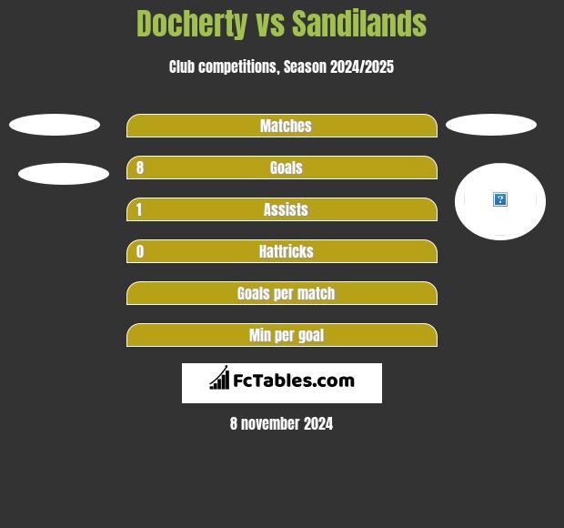 Docherty vs Sandilands h2h player stats