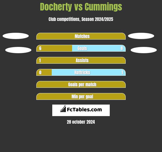 Docherty vs Cummings h2h player stats