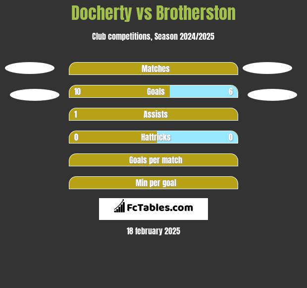 Docherty vs Brotherston h2h player stats