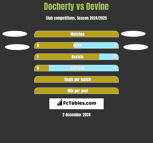 Docherty vs Devine h2h player stats