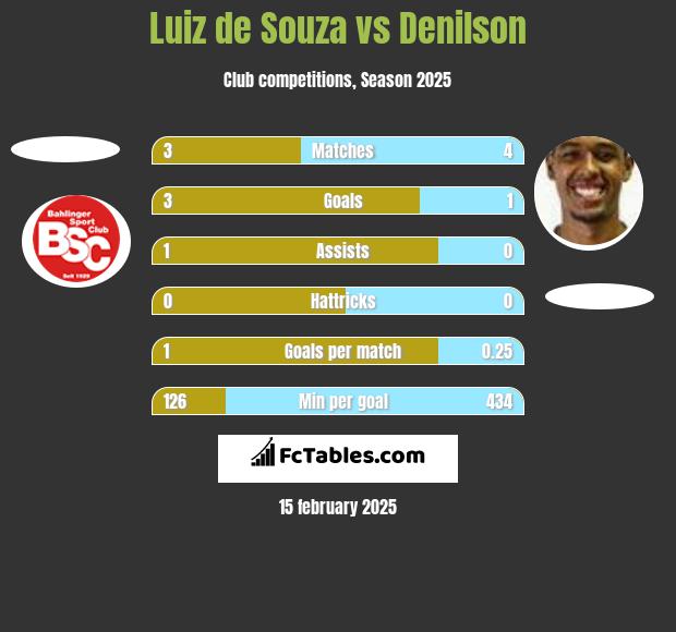 Luiz de Souza vs Denilson h2h player stats