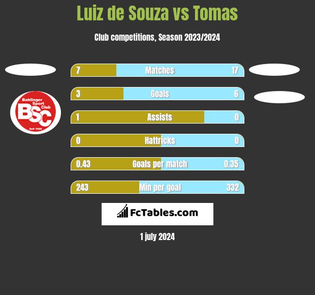 Luiz de Souza vs Tomas h2h player stats
