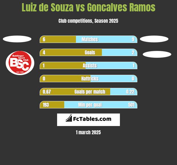 Luiz de Souza vs Goncalves Ramos h2h player stats