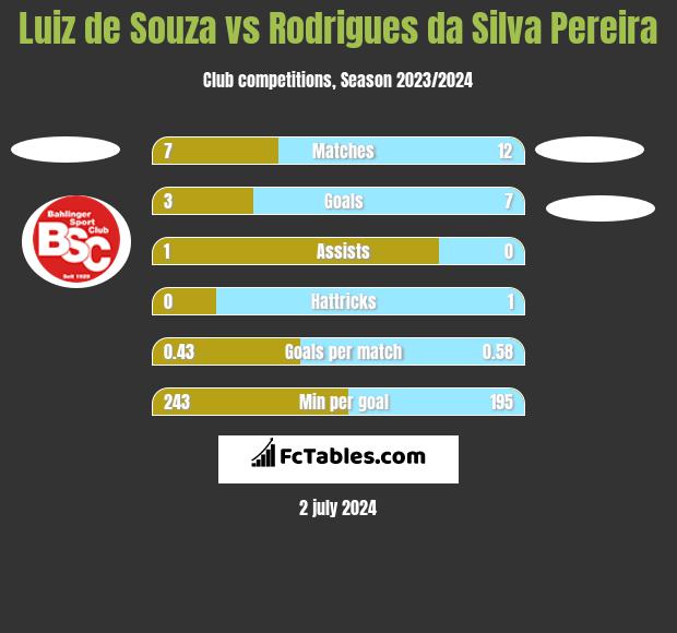 Luiz de Souza vs Rodrigues da Silva Pereira h2h player stats