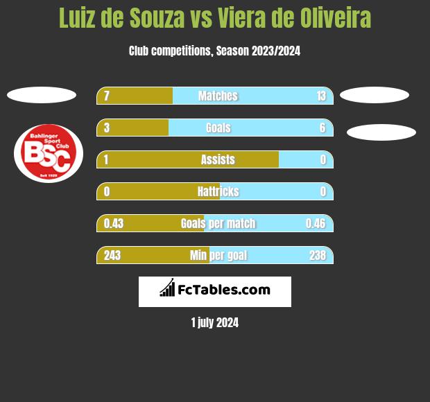 Luiz de Souza vs Viera de Oliveira h2h player stats