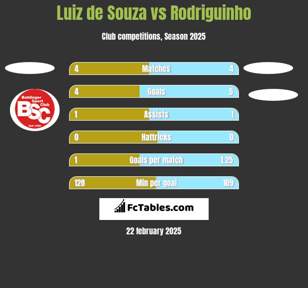 Luiz de Souza vs Rodriguinho h2h player stats