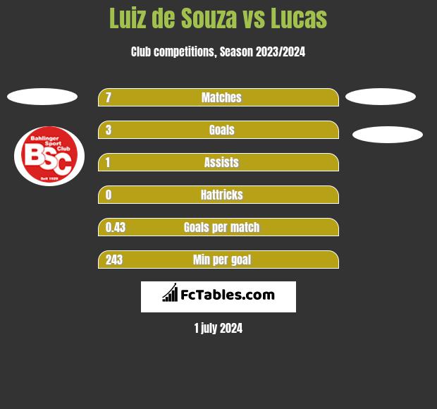 Luiz de Souza vs Lucas h2h player stats