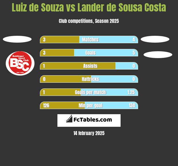 Luiz de Souza vs Lander de Sousa Costa h2h player stats