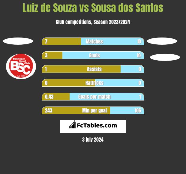 Luiz de Souza vs Sousa dos Santos h2h player stats