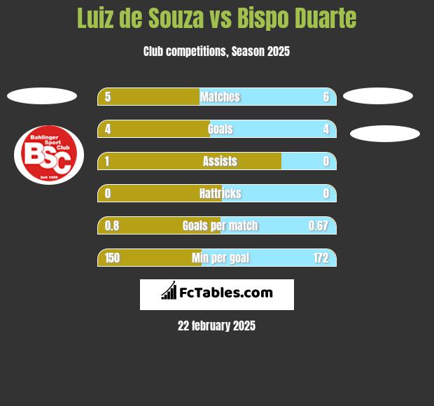 Luiz de Souza vs Bispo Duarte h2h player stats