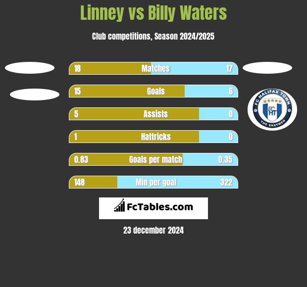 Linney vs Billy Waters h2h player stats