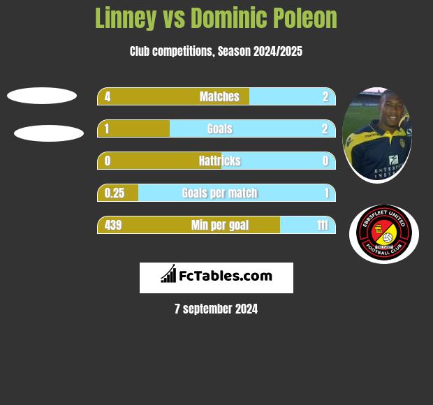 Linney vs Dominic Poleon h2h player stats