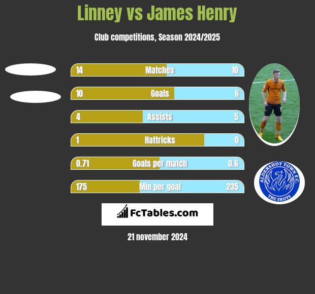 Linney vs James Henry h2h player stats