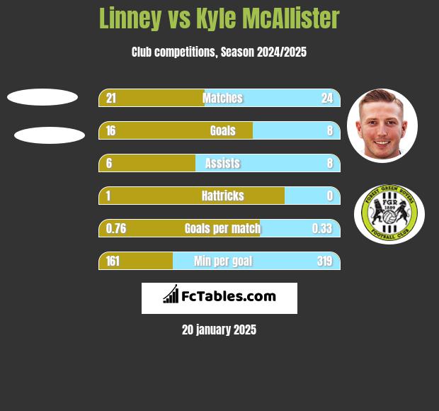 Linney vs Kyle McAllister h2h player stats