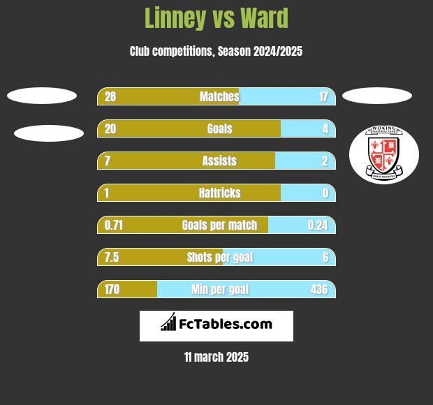 Linney vs Ward h2h player stats