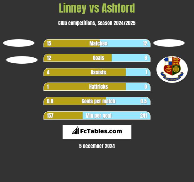 Linney vs Ashford h2h player stats