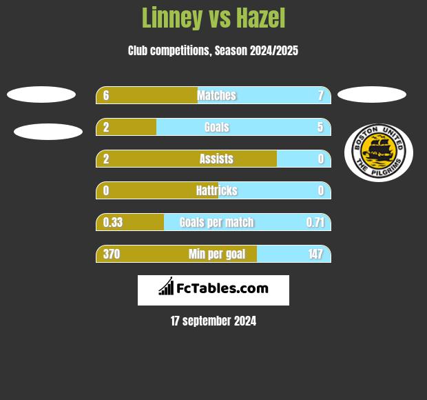 Linney vs Hazel h2h player stats