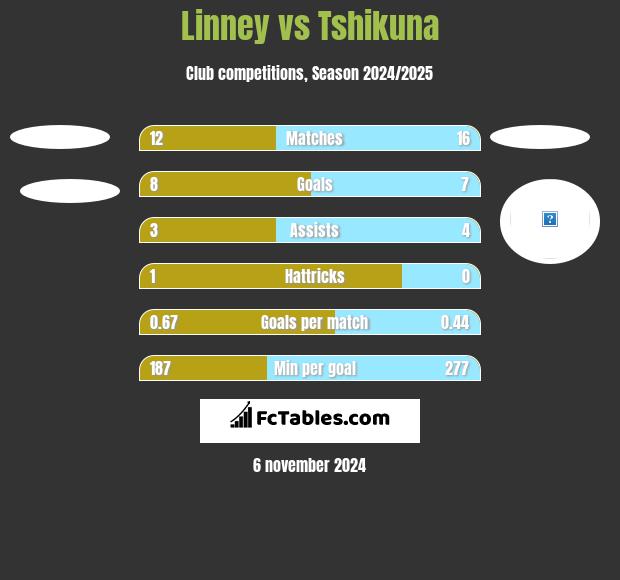 Linney vs Tshikuna h2h player stats