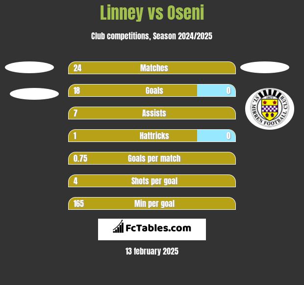 Linney vs Oseni h2h player stats