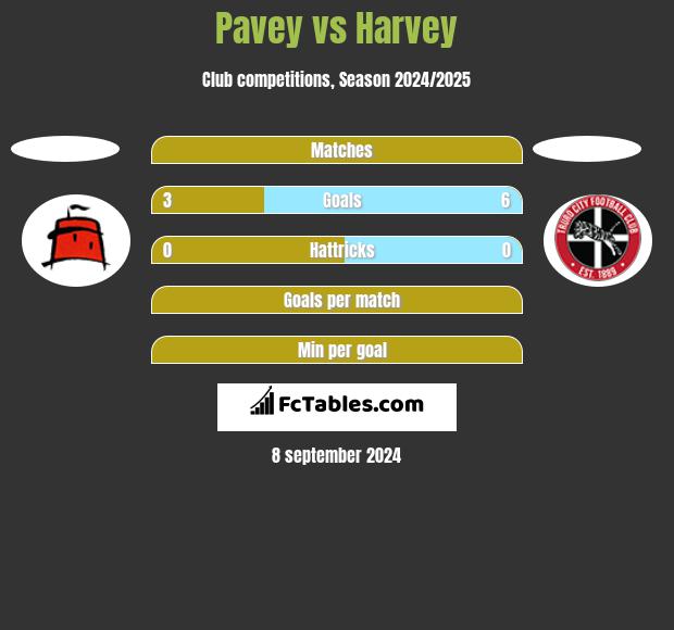 Pavey vs Harvey h2h player stats