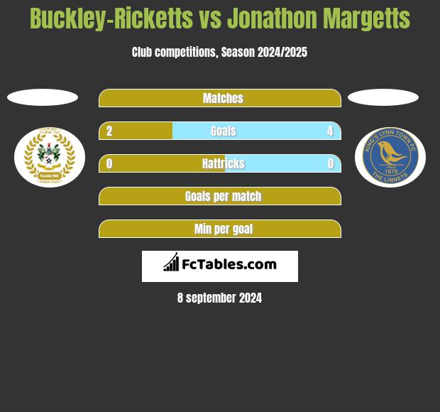 Buckley-Ricketts vs Jonathon Margetts h2h player stats