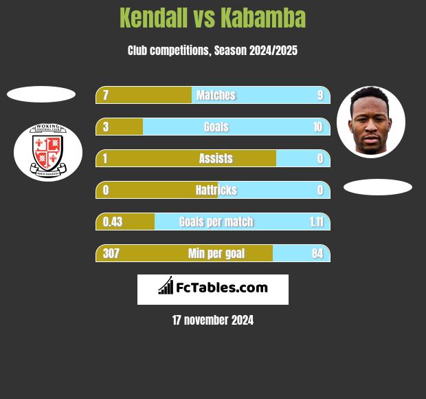 Kendall vs Kabamba h2h player stats