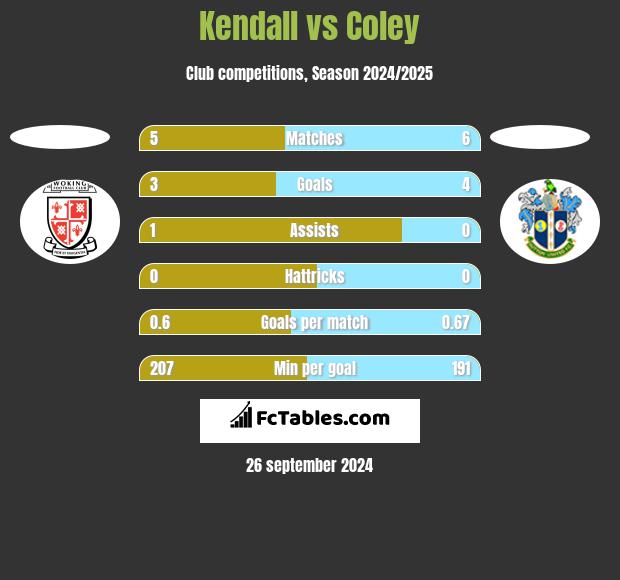 Kendall vs Coley h2h player stats