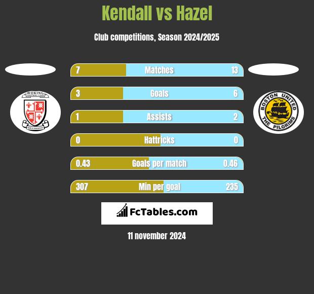 Kendall vs Hazel h2h player stats