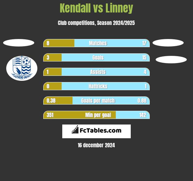 Kendall vs Linney h2h player stats