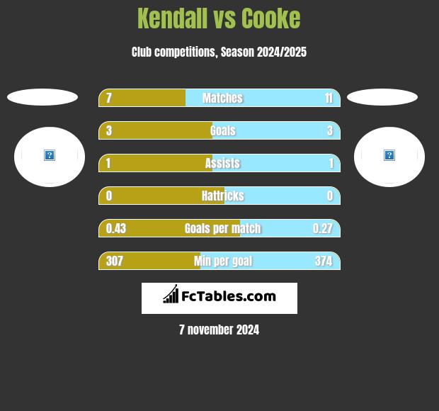 Kendall vs Cooke h2h player stats