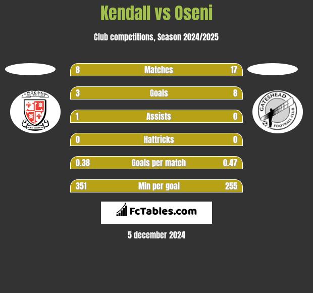 Kendall vs Oseni h2h player stats