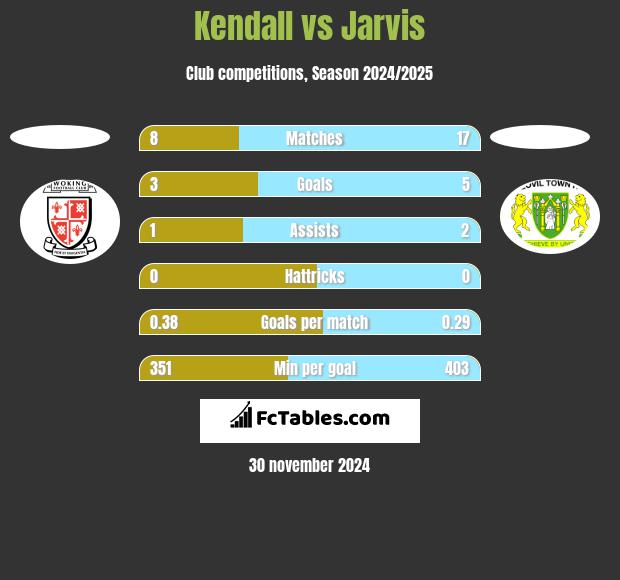 Kendall vs Jarvis h2h player stats