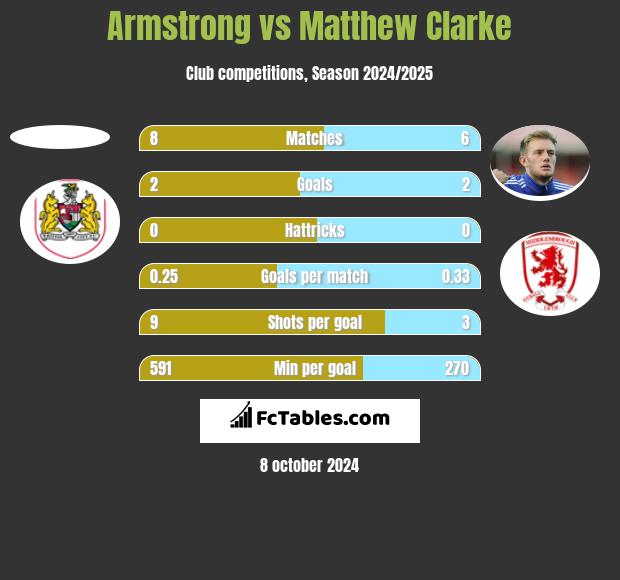 Armstrong vs Matthew Clarke h2h player stats