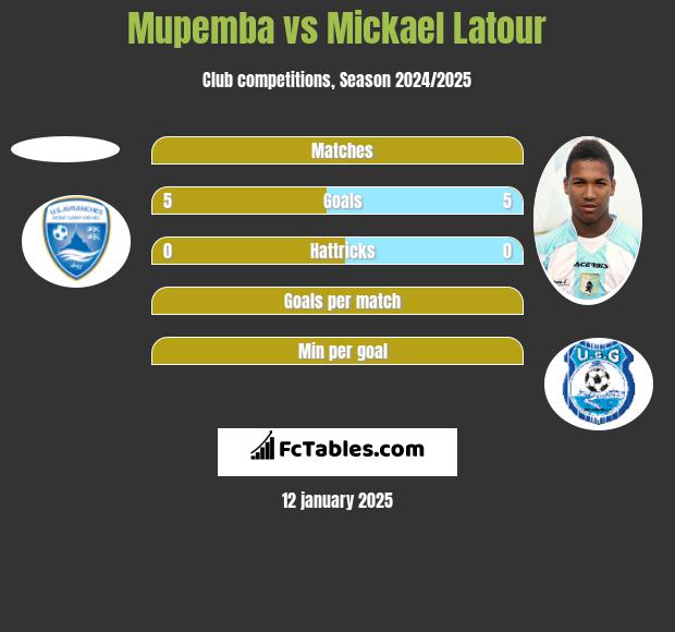 Mupemba vs Mickael Latour h2h player stats