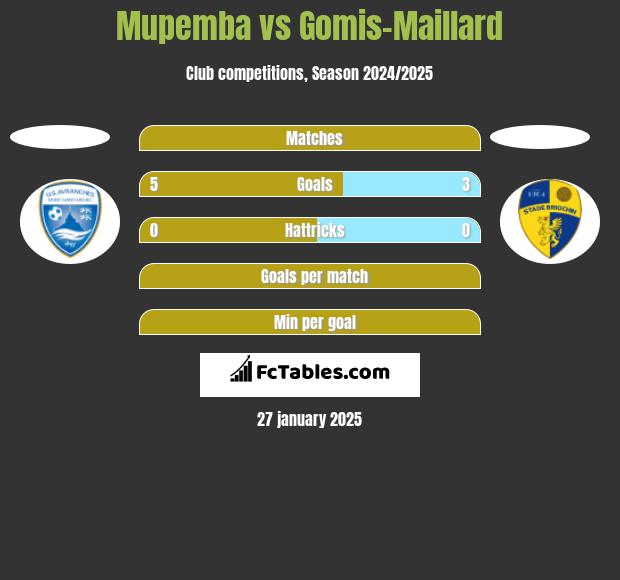 Mupemba vs Gomis-Maillard h2h player stats