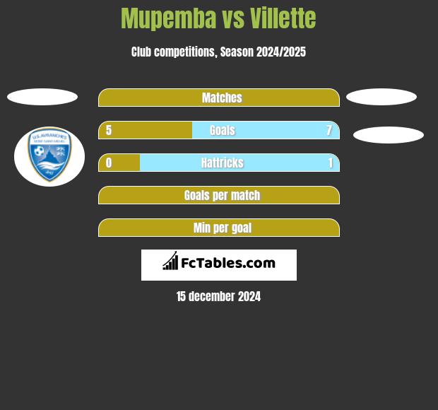 Mupemba vs Villette h2h player stats