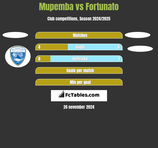 Mupemba vs Fortunato h2h player stats