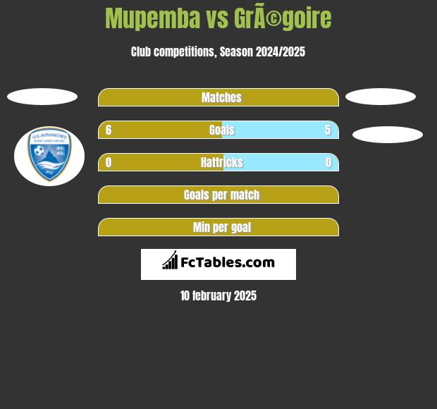 Mupemba vs GrÃ©goire h2h player stats